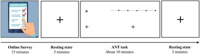 Mobile phone short video use negatively impacts attention functions: an EEG study